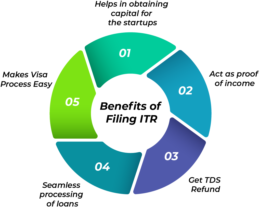 Benefits of Income Tax Retur Filing (ITR)